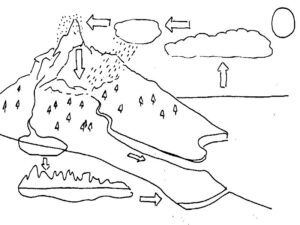 ciclo da agua desenho