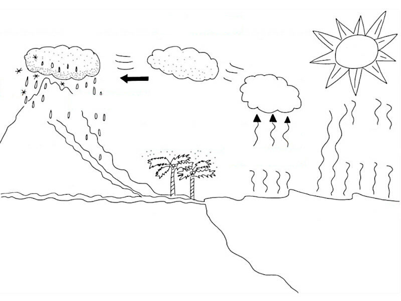 desenho do ciclo da agua