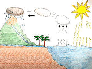 desenho do ciclo da agua